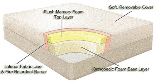 Wake-Fit Orthopaedic Memory Foam Mattress