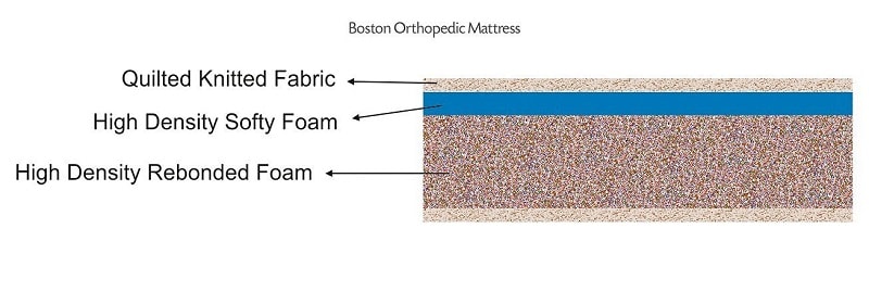 Boston Orthopaedic Queen Size Off-White Dual Comfort Hard & Soft Foam Mattress